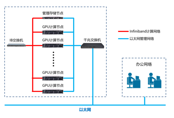大数据系统计算技术国家工程实验室产业大数据公告技术服务平台（GPU计算平台）